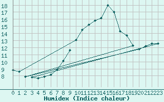 Courbe de l'humidex pour Hoernli