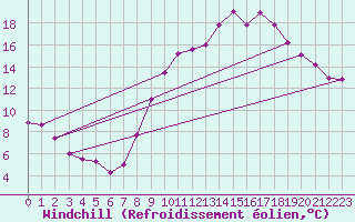 Courbe du refroidissement olien pour Monts-sur-Guesnes (86)