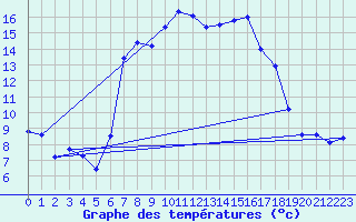 Courbe de tempratures pour San Bernardino