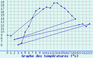 Courbe de tempratures pour Dagloesen