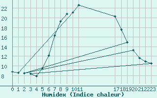 Courbe de l'humidex pour Titu