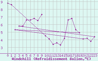 Courbe du refroidissement olien pour Biscarrosse (40)