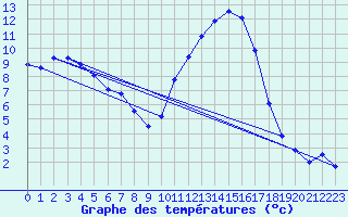 Courbe de tempratures pour Saint-Mdard-d