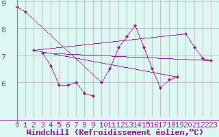 Courbe du refroidissement olien pour Frontenay (79)