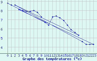 Courbe de tempratures pour Fains-Veel (55)