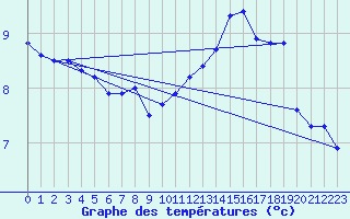 Courbe de tempratures pour Mont-de-Marsan (40)