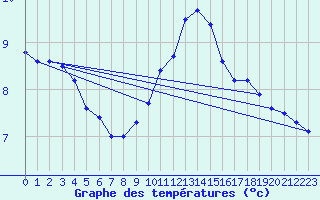 Courbe de tempratures pour Warcop Range