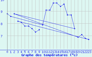 Courbe de tempratures pour Mazres Le Massuet (09)