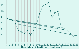 Courbe de l'humidex pour Trgueux (22)