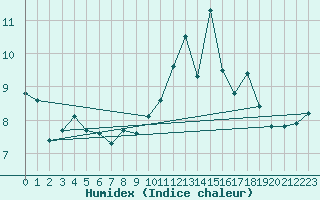 Courbe de l'humidex pour Pau (64)