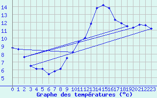 Courbe de tempratures pour Blois (41)