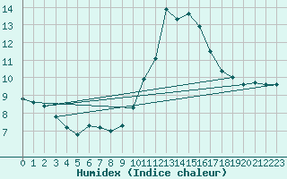 Courbe de l'humidex pour Ambrieu (01)