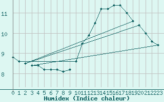 Courbe de l'humidex pour Tauxigny (37)