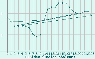 Courbe de l'humidex pour Lanvoc (29)