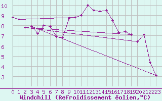 Courbe du refroidissement olien pour Wien-Donaufeld