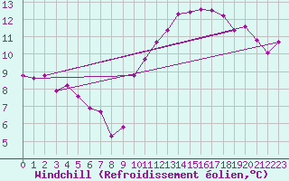 Courbe du refroidissement olien pour Tthieu (40)