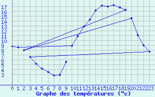 Courbe de tempratures pour Liefrange (Lu)