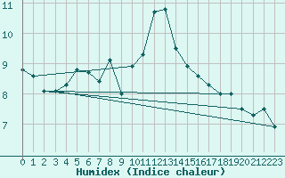 Courbe de l'humidex pour Matro (Sw)