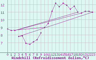 Courbe du refroidissement olien pour Montredon des Corbires (11)