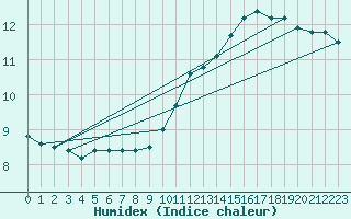 Courbe de l'humidex pour La Baeza (Esp)