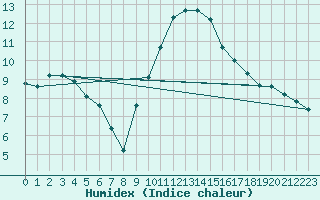 Courbe de l'humidex pour Daroca