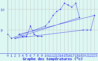 Courbe de tempratures pour Stora Sjoefallet