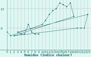 Courbe de l'humidex pour Stora Sjoefallet