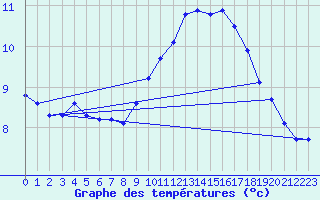 Courbe de tempratures pour Ste (34)