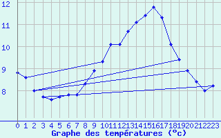 Courbe de tempratures pour Soria (Esp)