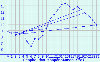 Courbe de tempratures pour Bridel (Lu)