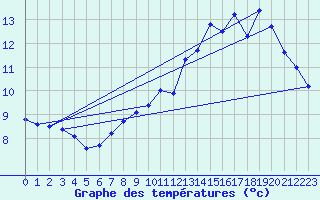 Courbe de tempratures pour Courcit (53)