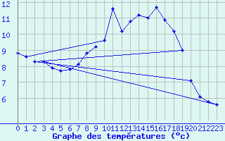 Courbe de tempratures pour Cardinham
