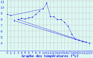 Courbe de tempratures pour Obersulm-Willsbach
