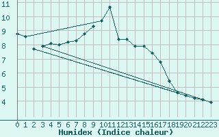 Courbe de l'humidex pour Obersulm-Willsbach