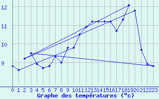 Courbe de tempratures pour Gap-Sud (05)