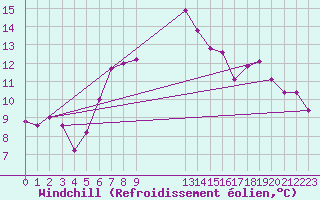 Courbe du refroidissement olien pour Machrihanish
