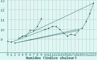 Courbe de l'humidex pour Weybourne