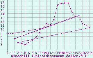 Courbe du refroidissement olien pour Carcassonne (11)