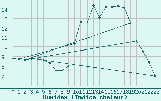 Courbe de l'humidex pour Montauban (82)