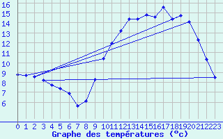 Courbe de tempratures pour Treize-Vents (85)