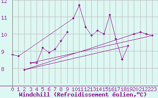 Courbe du refroidissement olien pour Sorcy-Bauthmont (08)