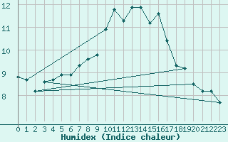 Courbe de l'humidex pour Milford Haven