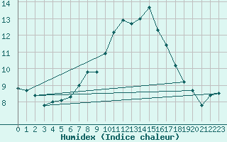 Courbe de l'humidex pour Pinoso