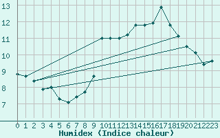 Courbe de l'humidex pour Chartres (28)