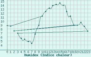 Courbe de l'humidex pour Bournemouth (UK)