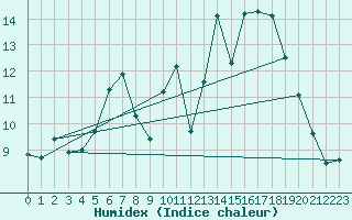 Courbe de l'humidex pour Weissenburg
