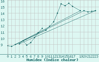 Courbe de l'humidex pour Dourbes (Be)