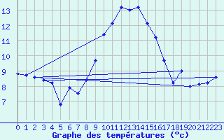 Courbe de tempratures pour Feuchtwangen-Heilbronn