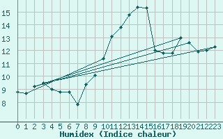 Courbe de l'humidex pour Ontinyent (Esp)