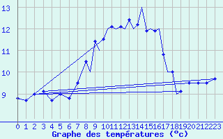 Courbe de tempratures pour Shoream (UK)